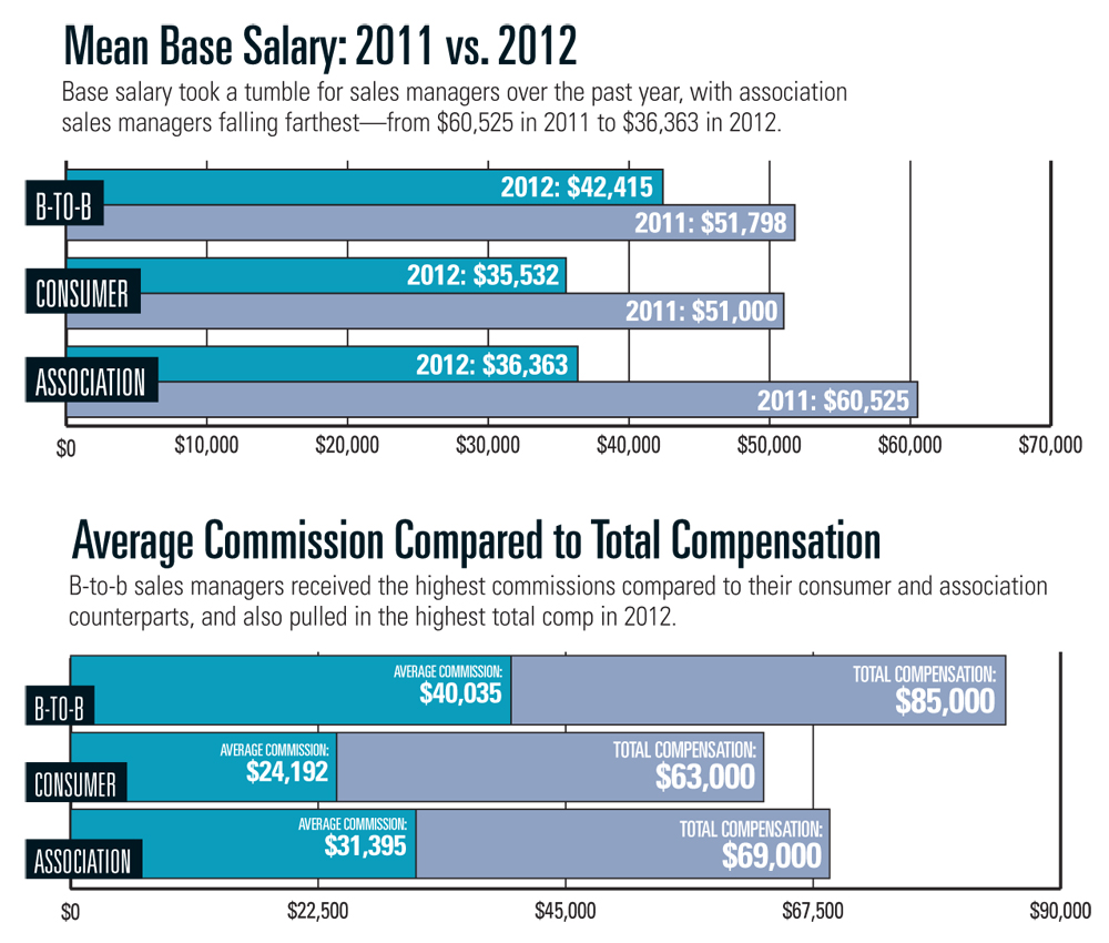 Chrysler area sales manager salary