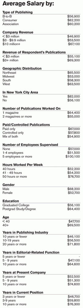 Film Editor Salary