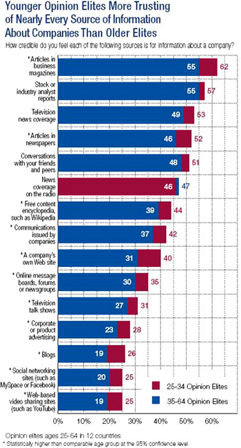 Media Credibility Chart