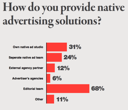 Source: Native Advertising Institute/FIPP