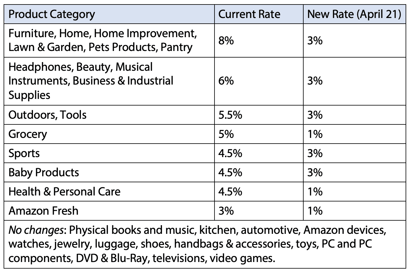 Tableau des modifications des taux de commission des affiliés Amazon